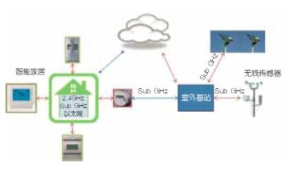 基于Sub-GHz無線系統(tǒng)的低功耗長(zhǎng)距離傳輸設(shè)計(jì)在新能源技術(shù)中的應(yīng)用